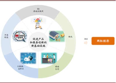 網(wǎng)紅經(jīng)濟 互聯(lián)網(wǎng)數(shù)據(jù)服務(wù)驅(qū)動的新變化與新機遇