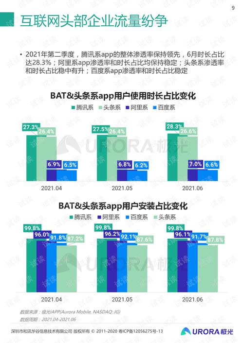 2021年Q2移動(dòng)互聯(lián)網(wǎng)行業(yè)數(shù)據(jù)研究報(bào)告——基于極光2021年7月發(fā)布的互聯(lián)網(wǎng)數(shù)據(jù)服務(wù)分析